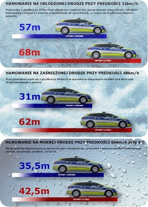 Ilustracja przestawia drogę hamowania na oponach zimowych i na letnich